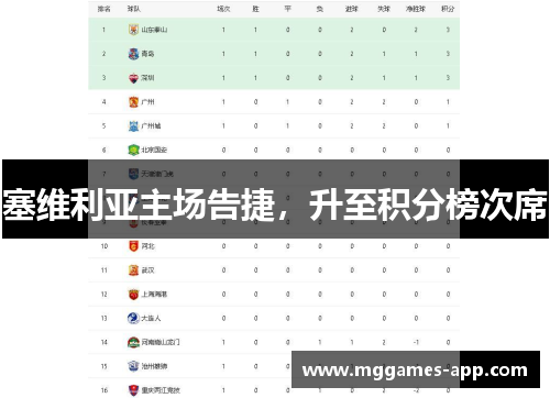 塞维利亚主场告捷，升至积分榜次席